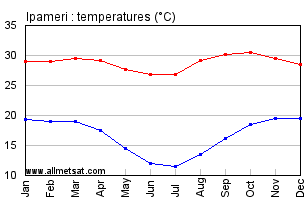 Ipameri, Goias Brazil Annual Temperature Graph